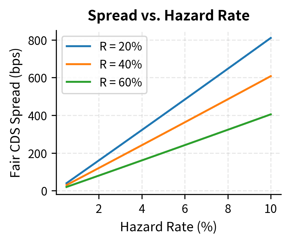 Fair CDS spread sensitivity to hazard rates across different recovery assumptions. Spreads increase linearly with hazard rates, with the slope determined by the loss given default.
