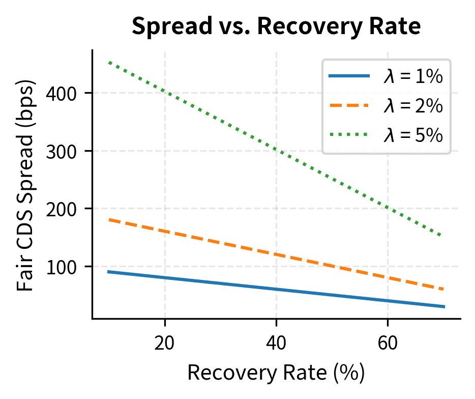 Fair CDS spread sensitivity to recovery rates for different hazard rate levels. Spreads decline as recovery rates increase, reaching zero when recovery is 100%.