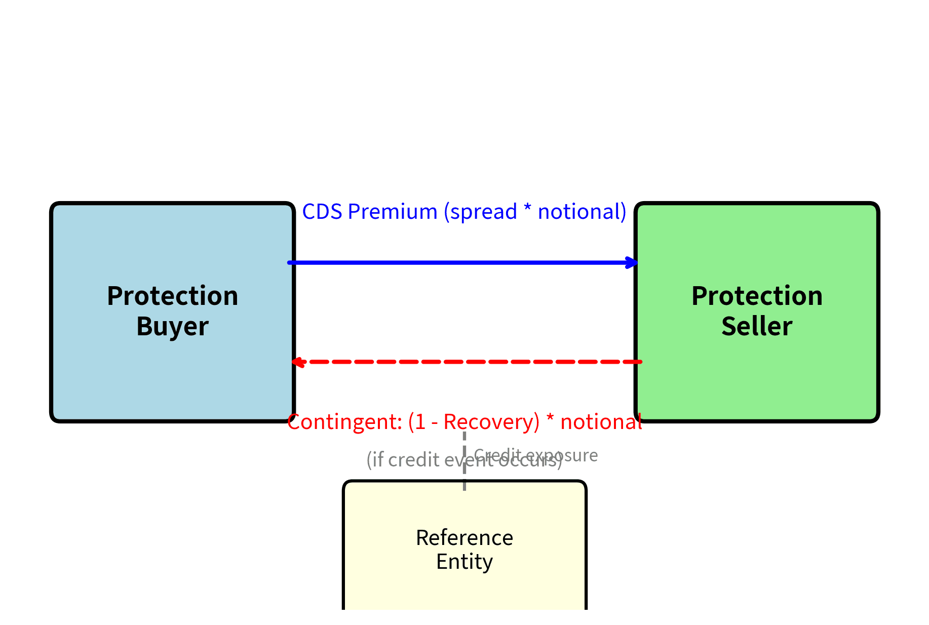 Diagram showing CDS cash flows between protection buyer and protection seller.