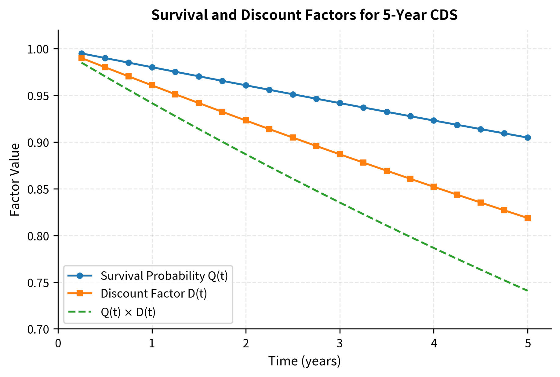 Survival probabilities and discount factors over the 5-year CDS term. Both factors decline over time, with the combined factor reaching approximately 0.74 by year 5, representing the joint impact of credit risk and the time value of money on premium payments.