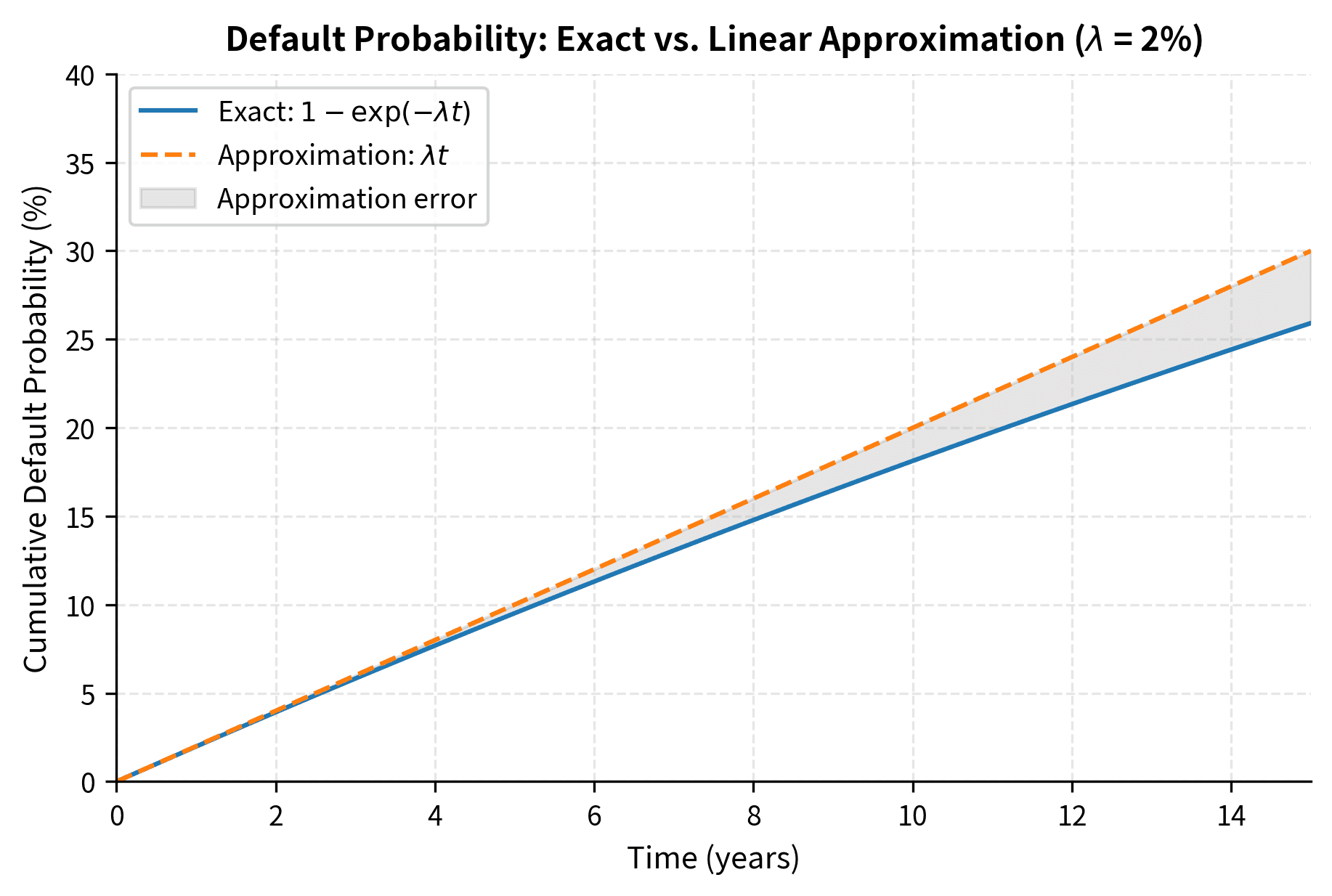 Comparison of exact cumulative default probability versus the linear approximation for a 2% hazard rate. The linear approximation increasingly overestimates default probability at longer horizons, demonstrating why the exponential model is necessary for multi-year contracts.