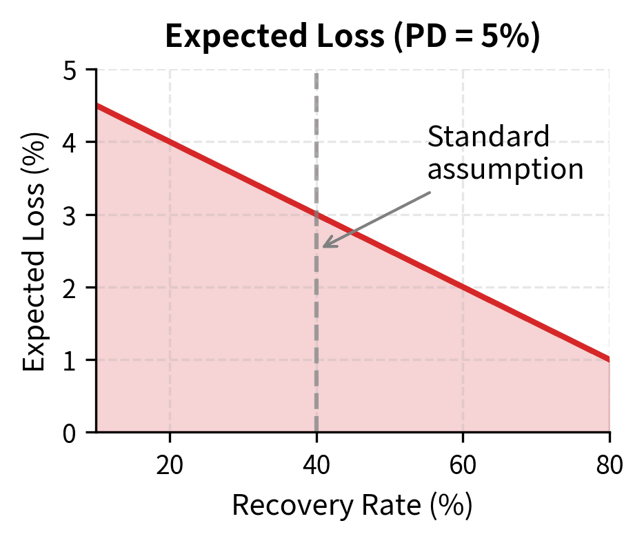 Expected loss as a function of recovery rate for a 5% default probability. For the standard 40% recovery assumption, the expected loss is 3%, but this nearly doubles to 4.5% if the recovery rate drops to 10%.