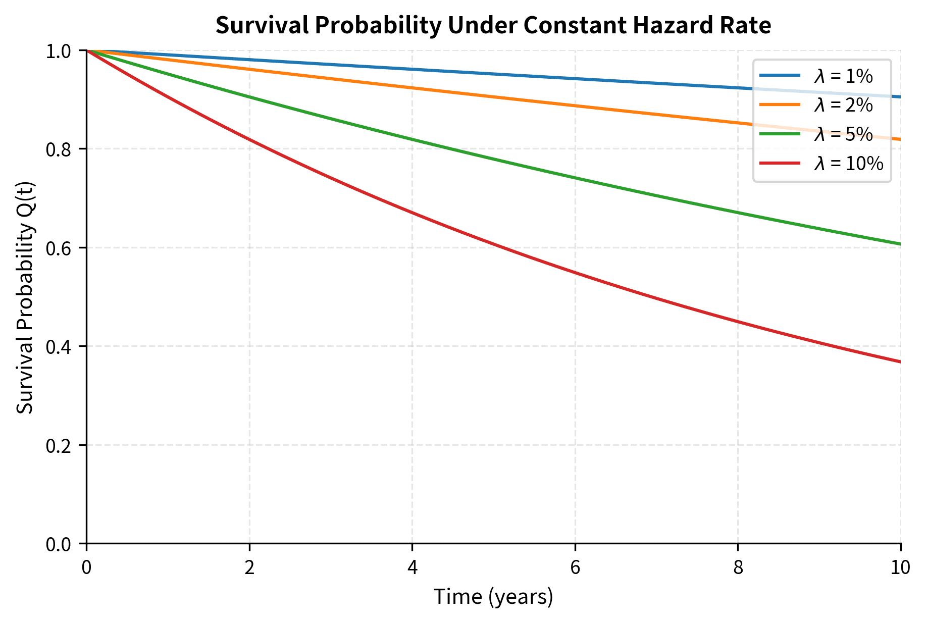 Line chart showing survival probability decreasing over time for various hazard rates.