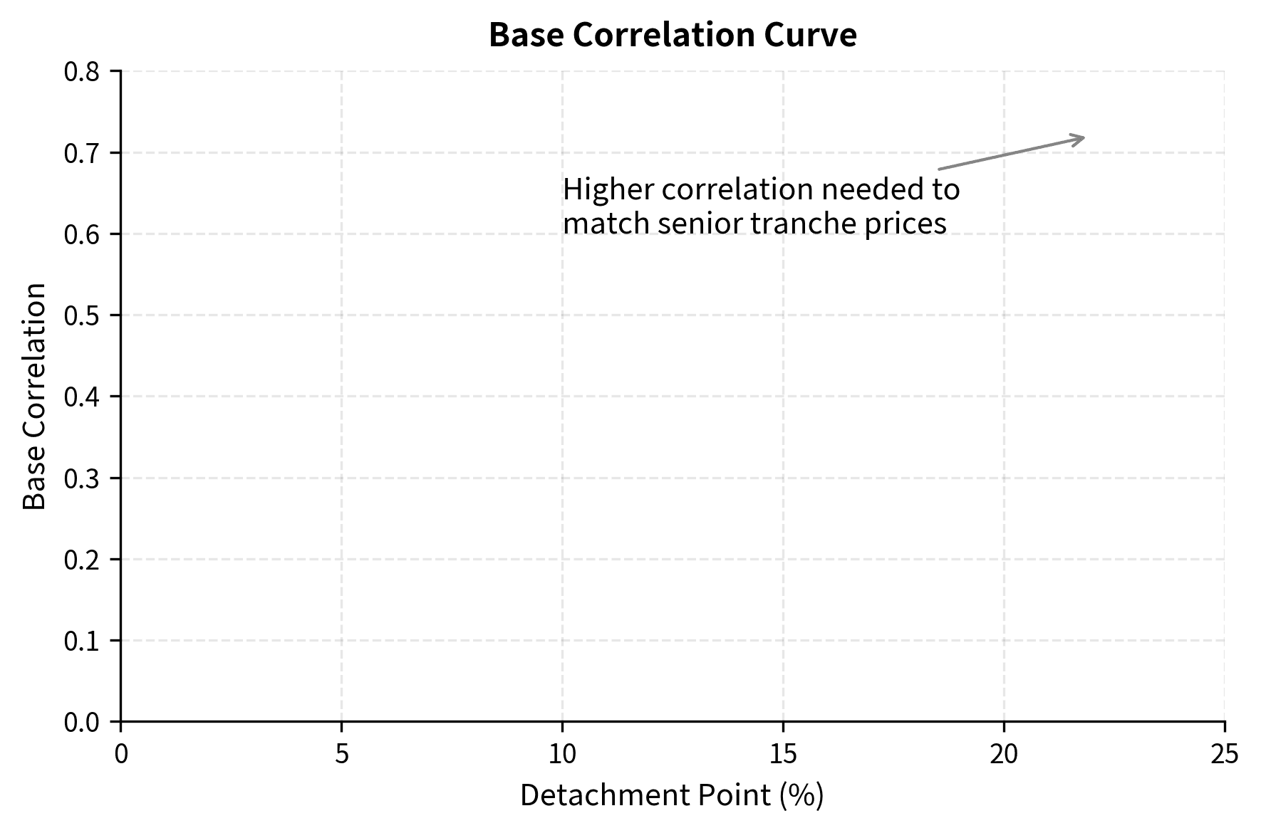 Line chart of base correlation versus detachment point