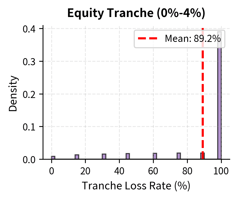 Histogram of Equity tranche losses
