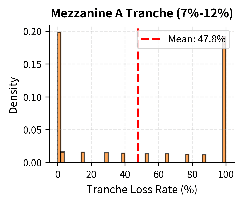 Histogram of Mezzanine A tranche losses