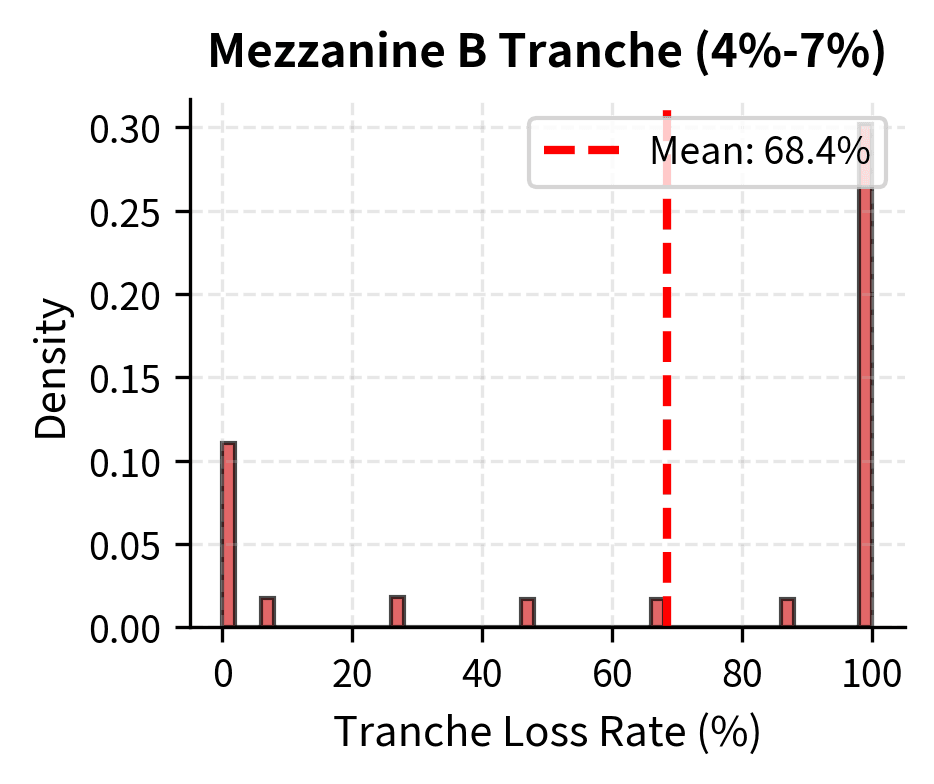Histogram of Mezzanine B tranche losses
