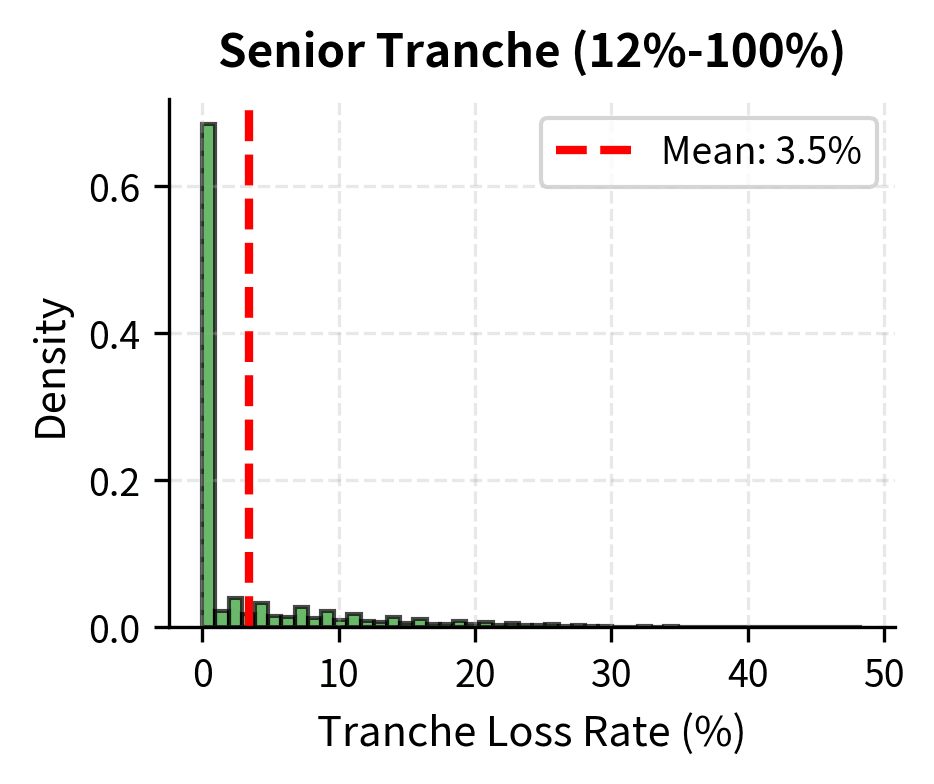 Histogram of Senior tranche losses