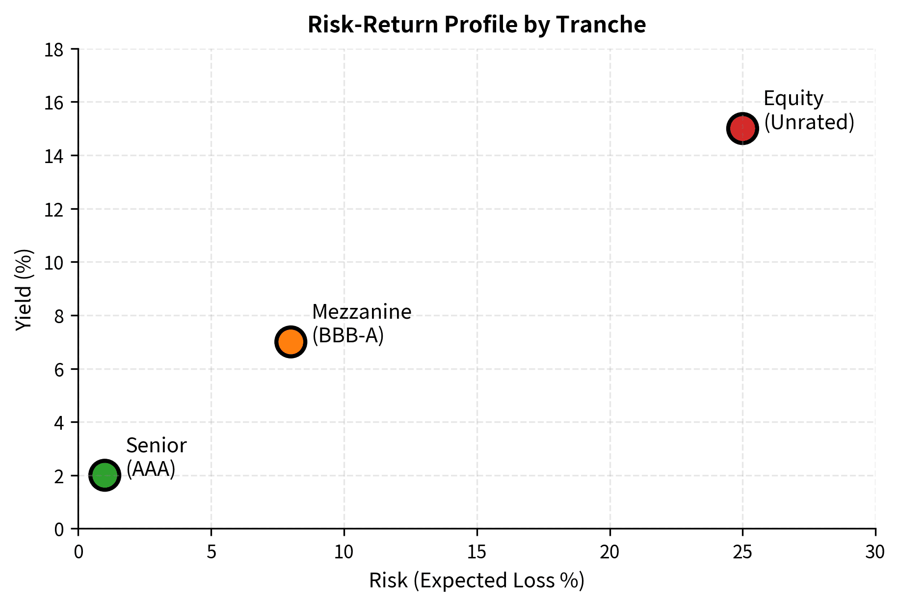 Scatter plot of risk versus return for CDO tranches