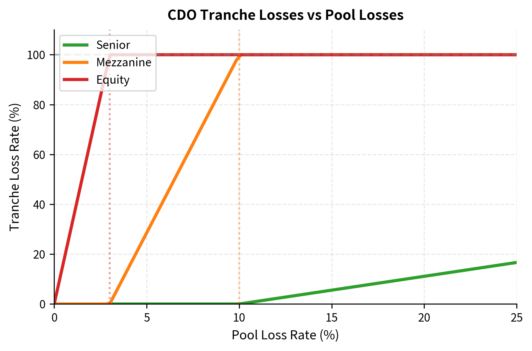 Line chart showing loss rates for three CDO tranches versus pool loss rate