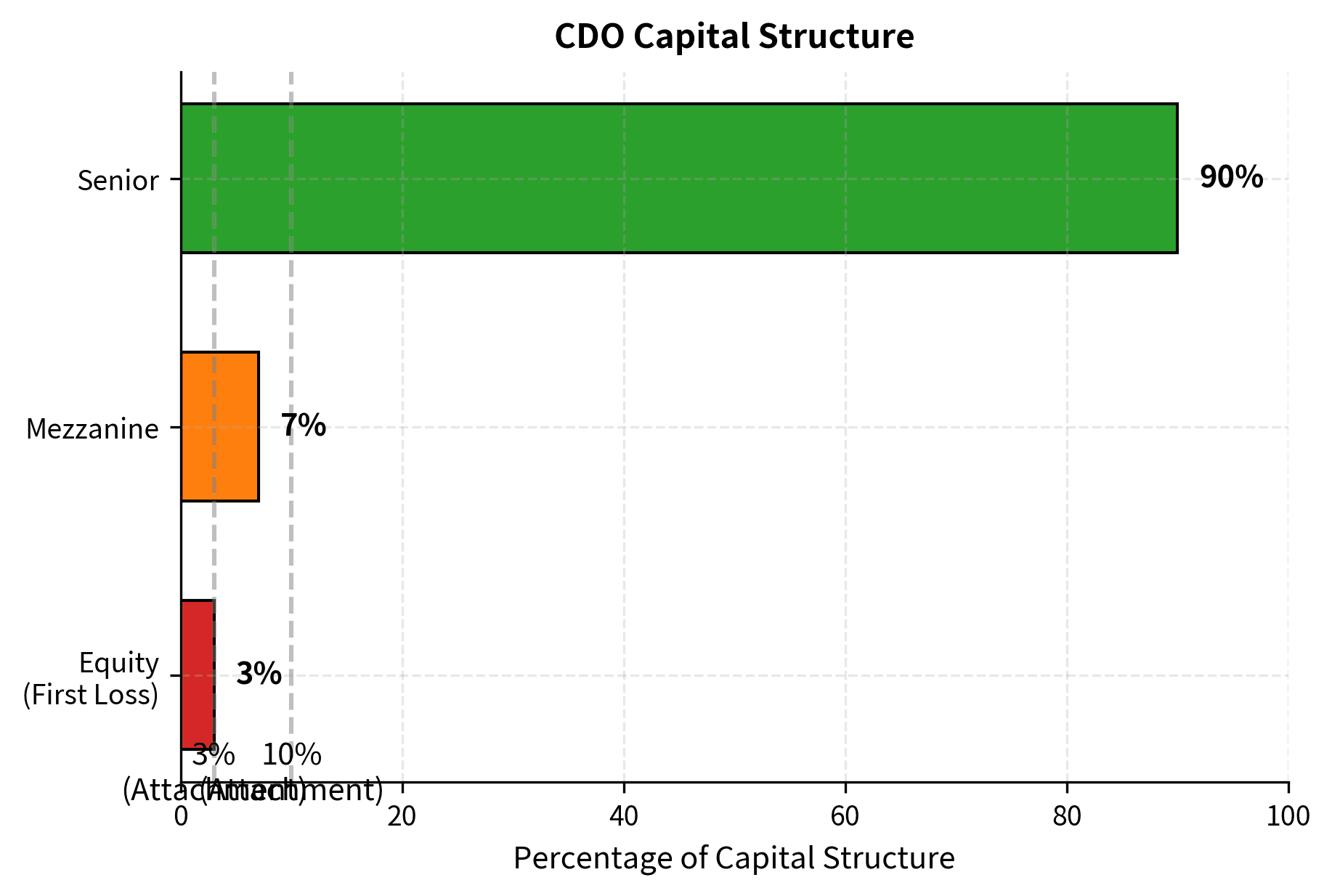 Stacked bar chart showing CDO tranche structure with loss allocation