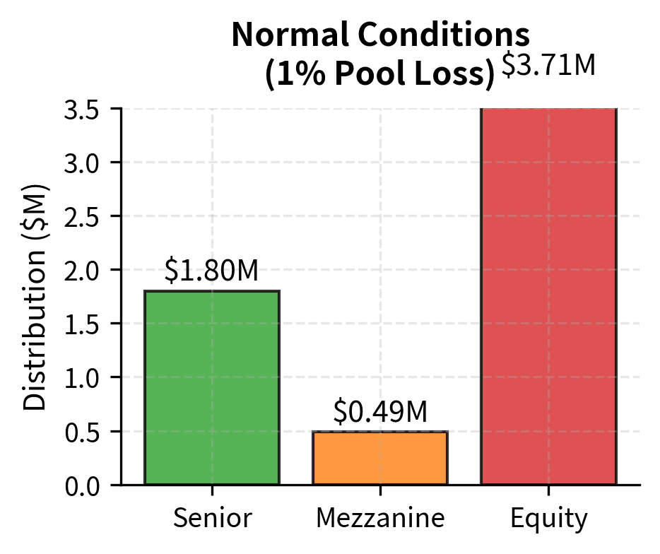 Bar chart of waterfall distribution under normal conditions