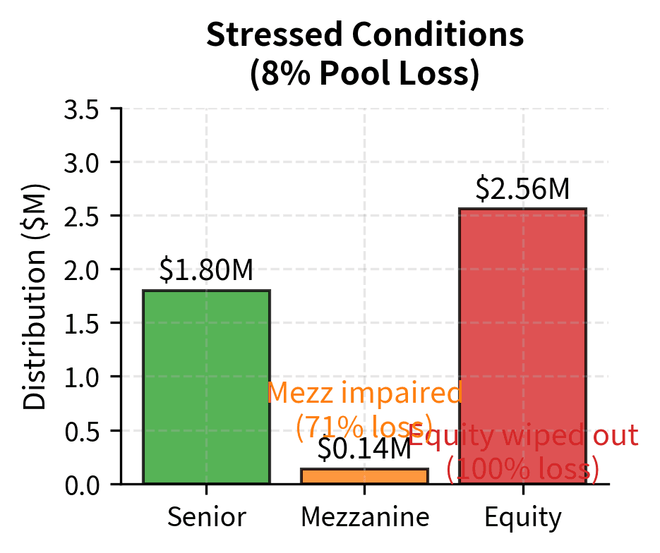 Bar chart of waterfall distribution under stressed conditions