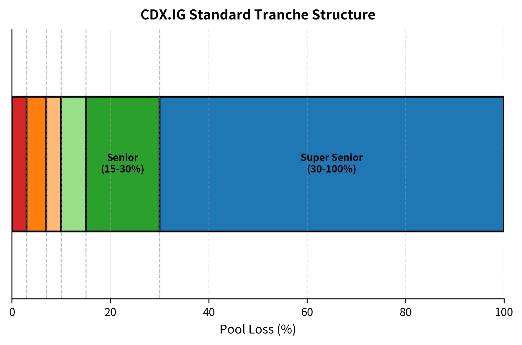 Horizontal stacked bar showing CDX.IG tranche attachment and detachment points