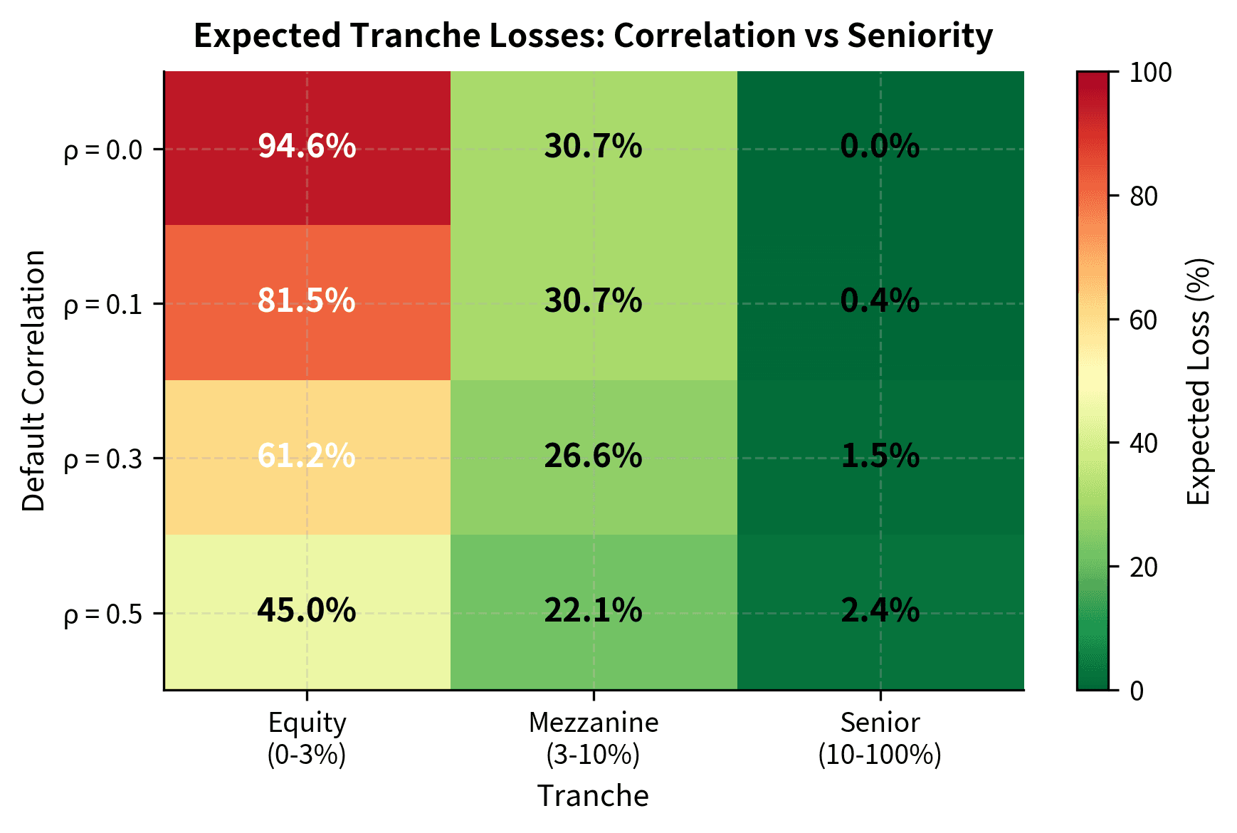 Heatmap of expected losses with correlation on y-axis and tranche on x-axis