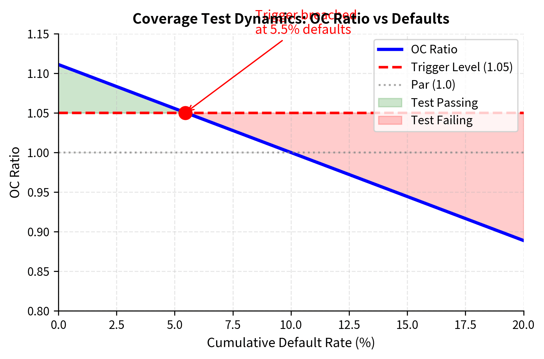 Line chart showing OC ratio declining as default rate increases, crossing trigger threshold