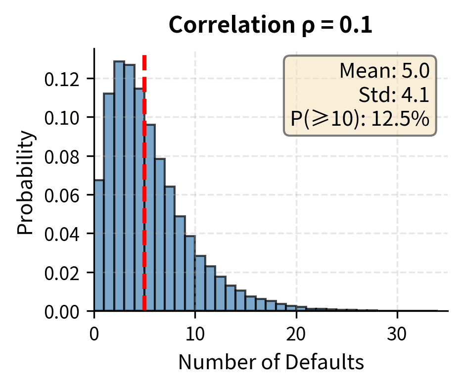 Histogram of defaults with 0.1 correlation