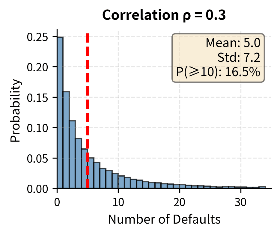 Histogram of defaults with 0.3 correlation