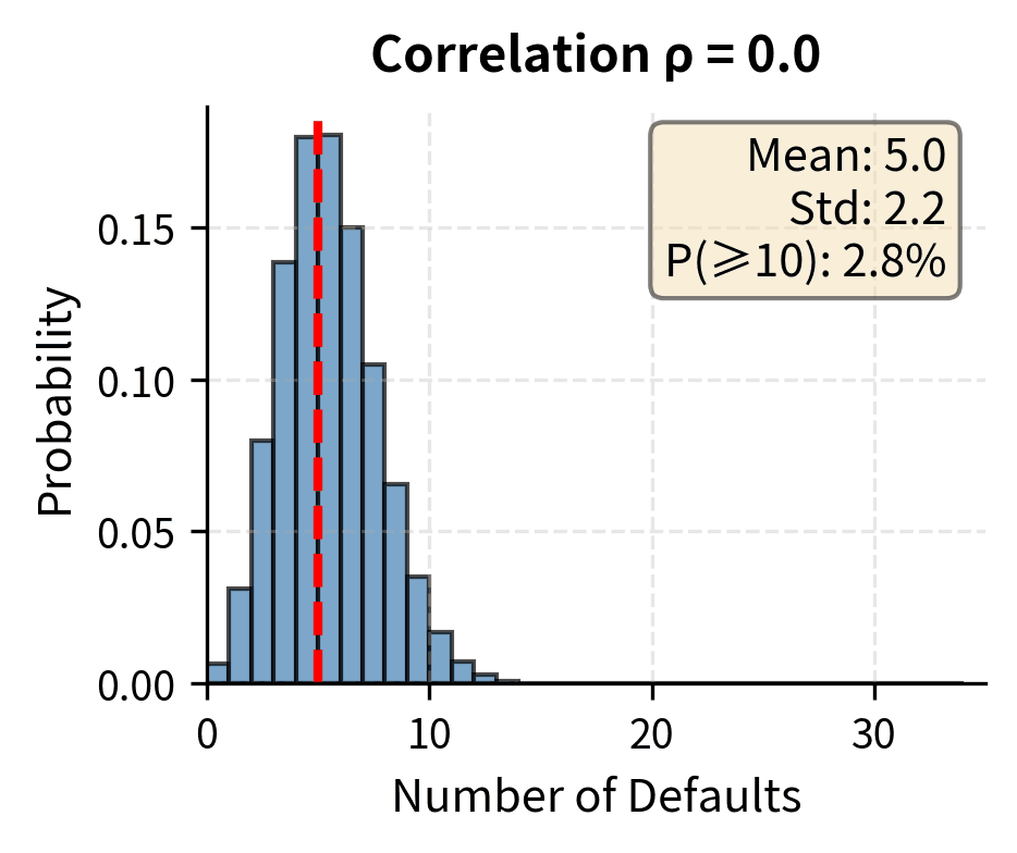 Histogram of defaults with 0 correlation