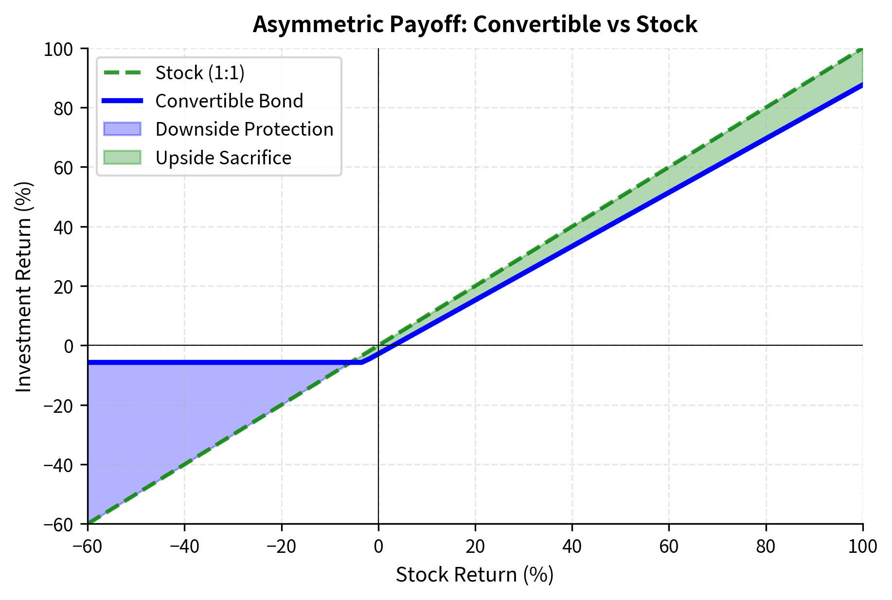 Payoff diagram showing the return of a convertible bond versus direct stock ownership as a function of the underlying stock return. The blue region represents the downside protection provided by the fixed-income floor, while the green region quantifies the upside potential sacrificed to pay for that protection.
