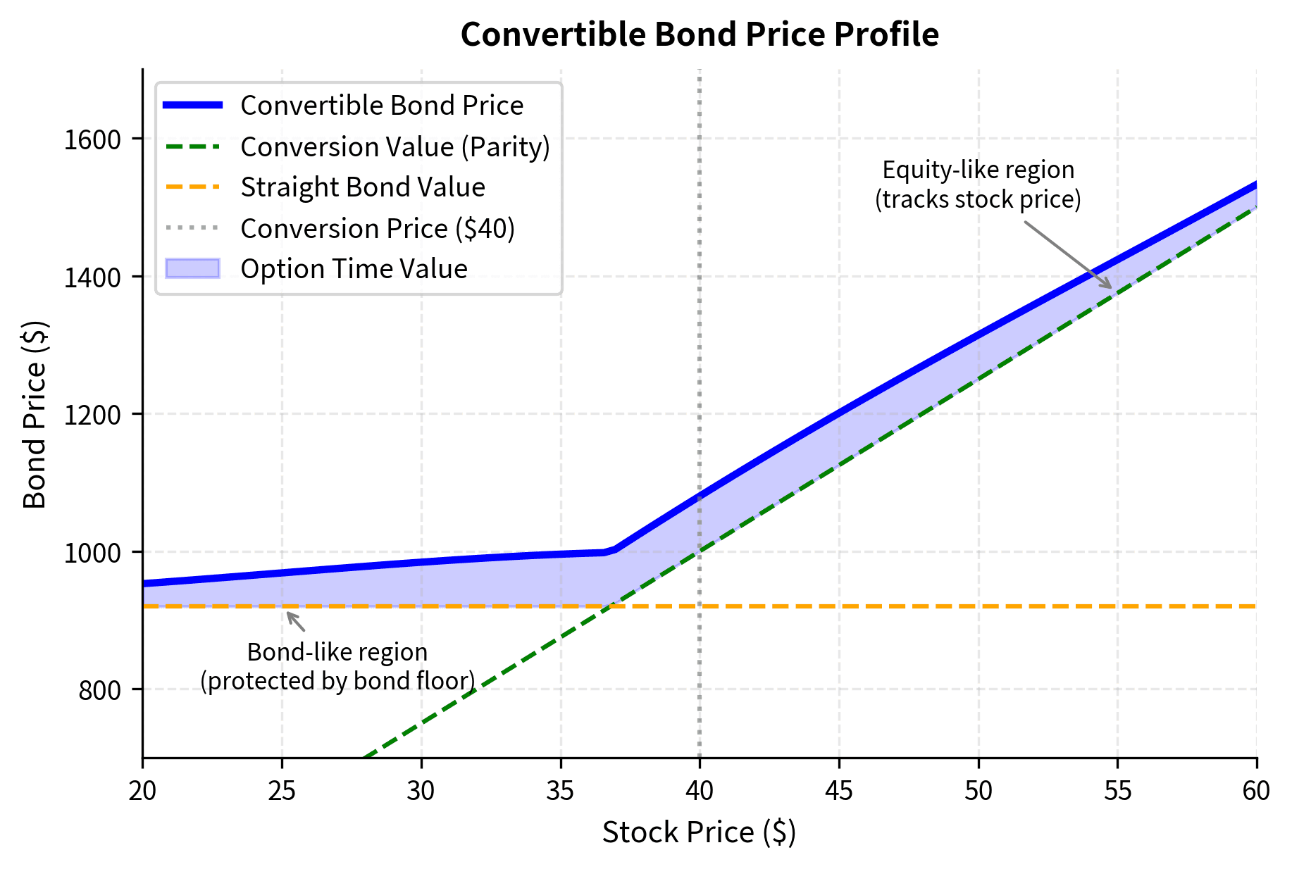 The market price of a convertible bond plotted against the underlying stock price. The price follows a convex curve that stays above the price floor (maximum of bond value and conversion value), with the distance between the floor and the price representing the option's time value which peaks when the stock is near the conversion price.