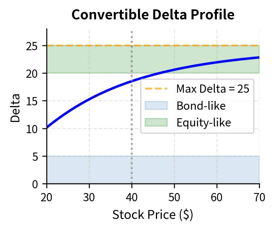 The delta of a convertible bond across various stock prices, representing its sensitivity to the underlying equity. The delta transitions from near zero (pure bond behavior) to the full conversion ratio (pure equity behavior), with the most rapid change occurring when the stock price is near the conversion level.