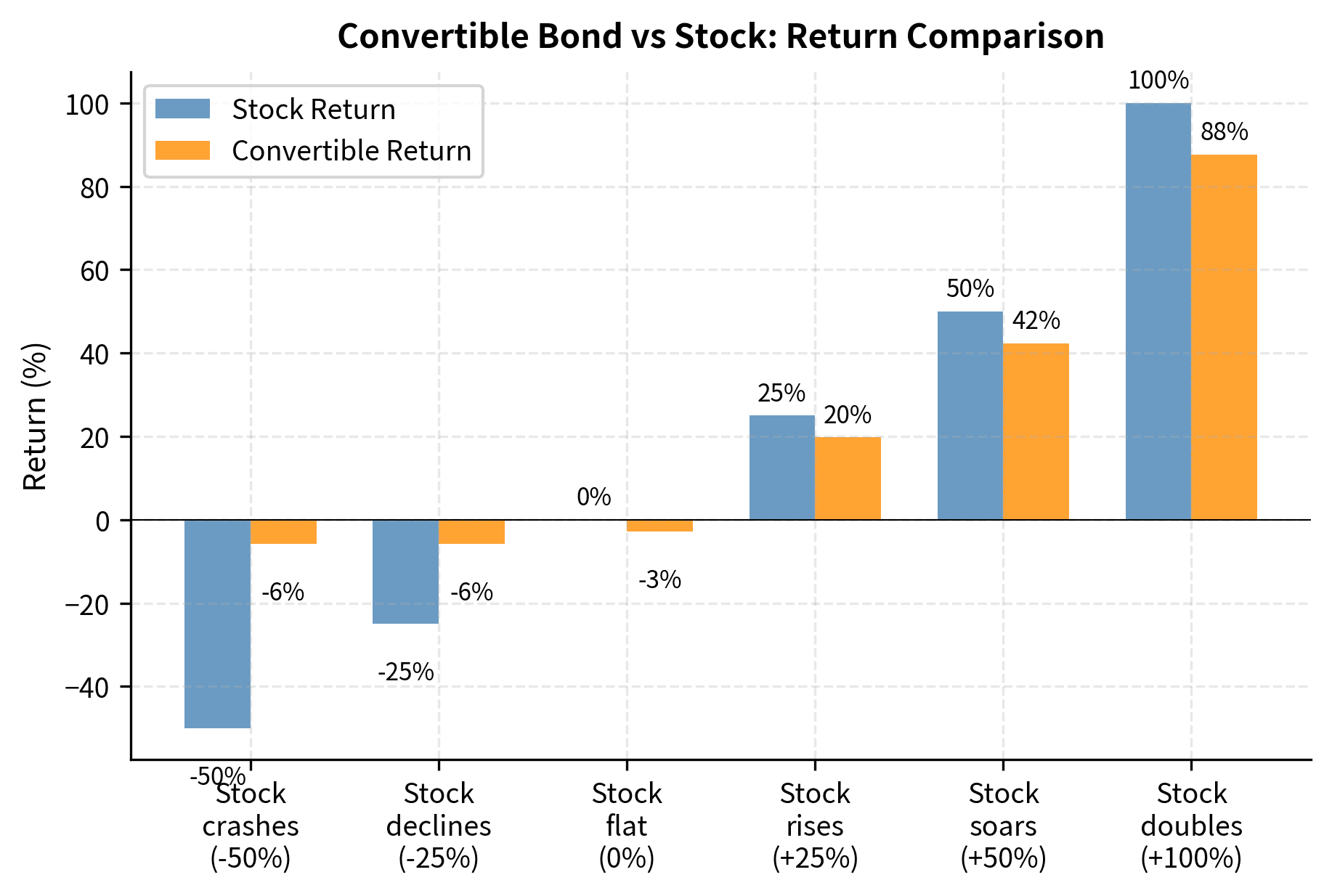 Comparative total returns of a convertible bond and its underlying stock across six price scenarios ranging from a 50% crash to a 100% gain. The results highlight the asymmetric return profile where the bond floor limits downside losses while still capturing significant portions of equity upside.
