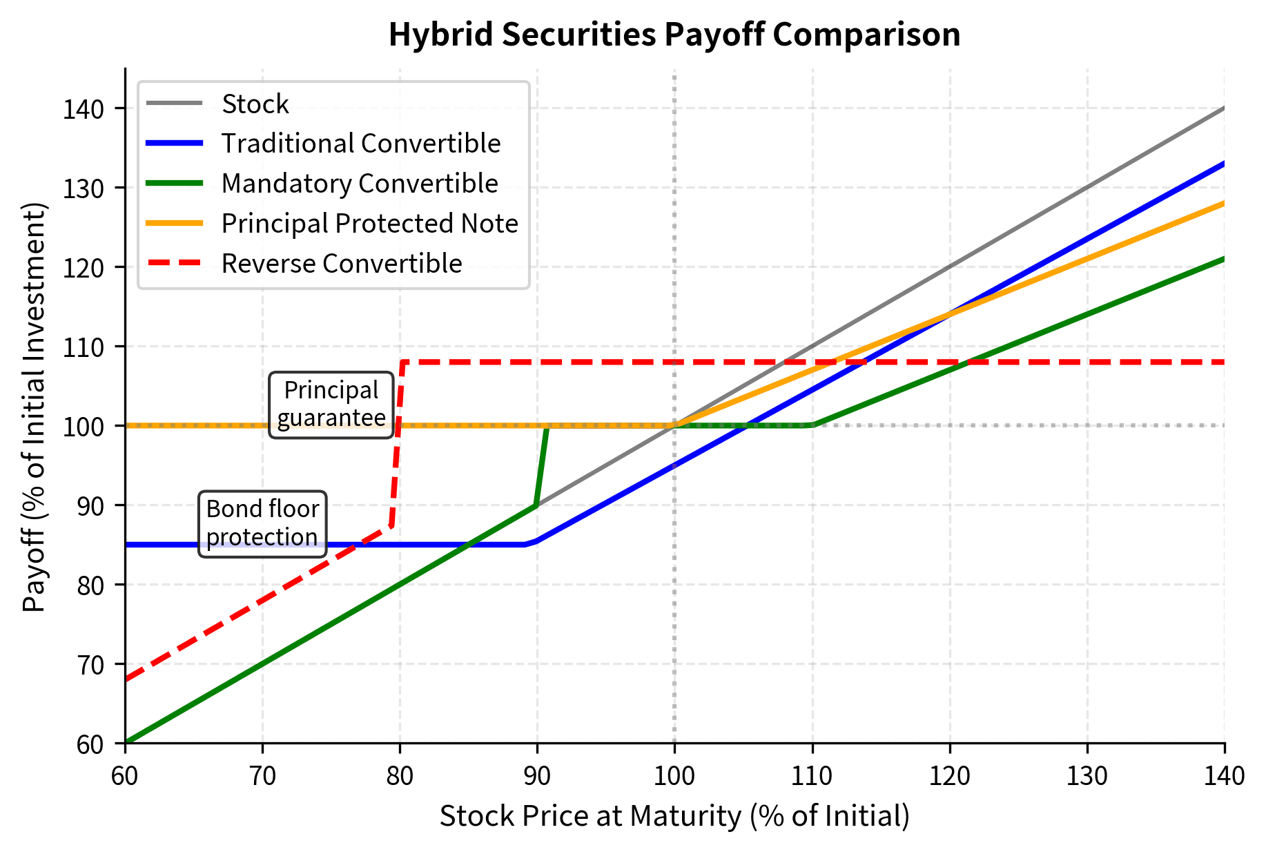 Composite payoff diagram for various hybrid securities including traditional convertibles, mandatory convertibles, principal-protected notes, and reverse convertibles. This comparison illustrates how different structural features like caps, floors, and coupons create distinct risk-return profiles for varied investor objectives.