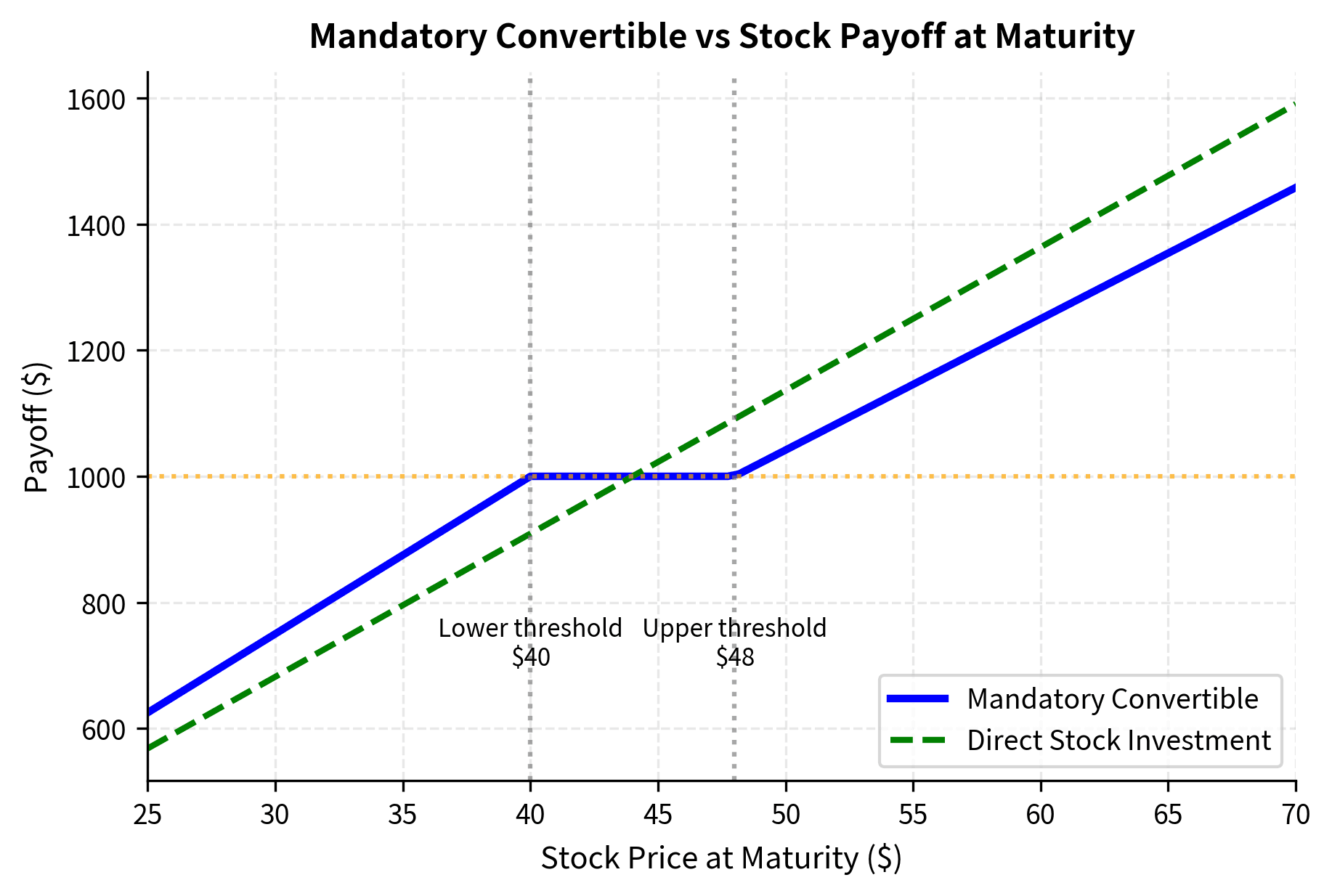Terminal payoff profile of a mandatory convertible bond versus stock ownership. Unlike traditional convertibles, the investor must accept shares at maturity, resulting in a capped upside above the upper threshold and a partial protection zone where the conversion ratio adjusts to maintain par value.