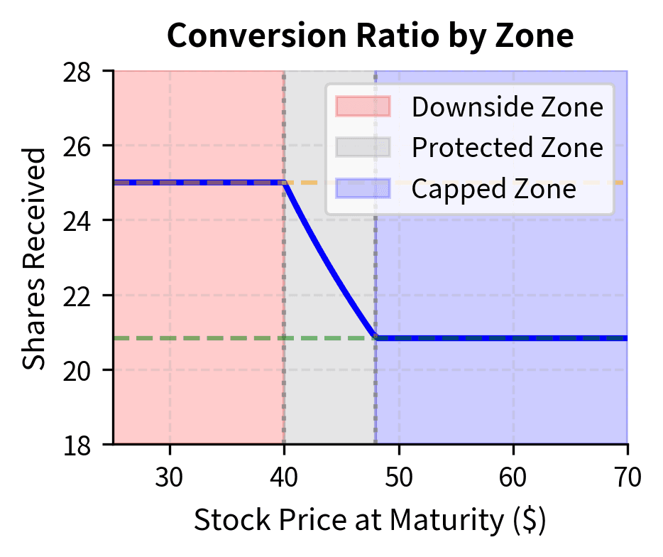 The conversion ratio of a mandatory convertible bond across different stock price zones. The ratio is highest in the 'downside zone' and lowest in the 'capped zone', with a dynamic adjustment between thresholds designed to deliver a fixed dollar amount of equity to the investor.