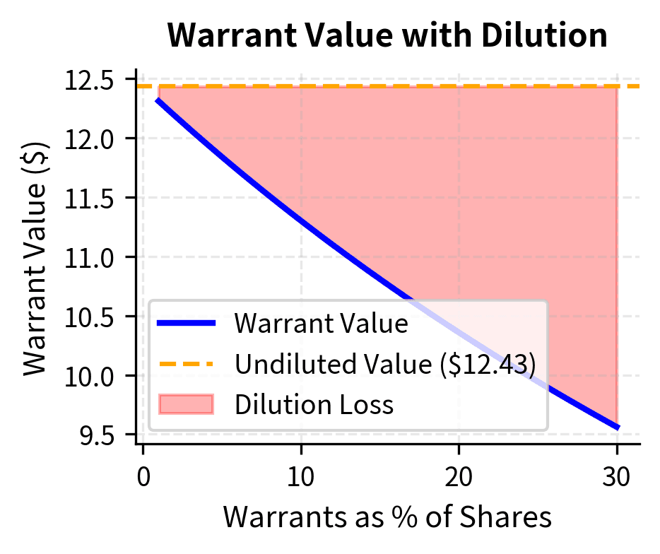 The relationship between warrant value and the ratio of warrants to existing shares. Because exercising warrants creates new shares, the fair value of a warrant is consistently lower than an equivalent standard call option, with the 'dilution discount' increasing as more warrants are issued relative to the share count.