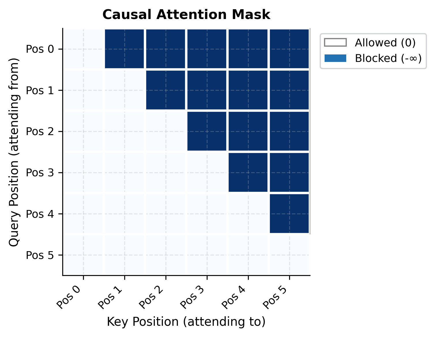 Heatmap showing a lower-triangular causal attention mask where each position can only attend to itself and earlier positions.