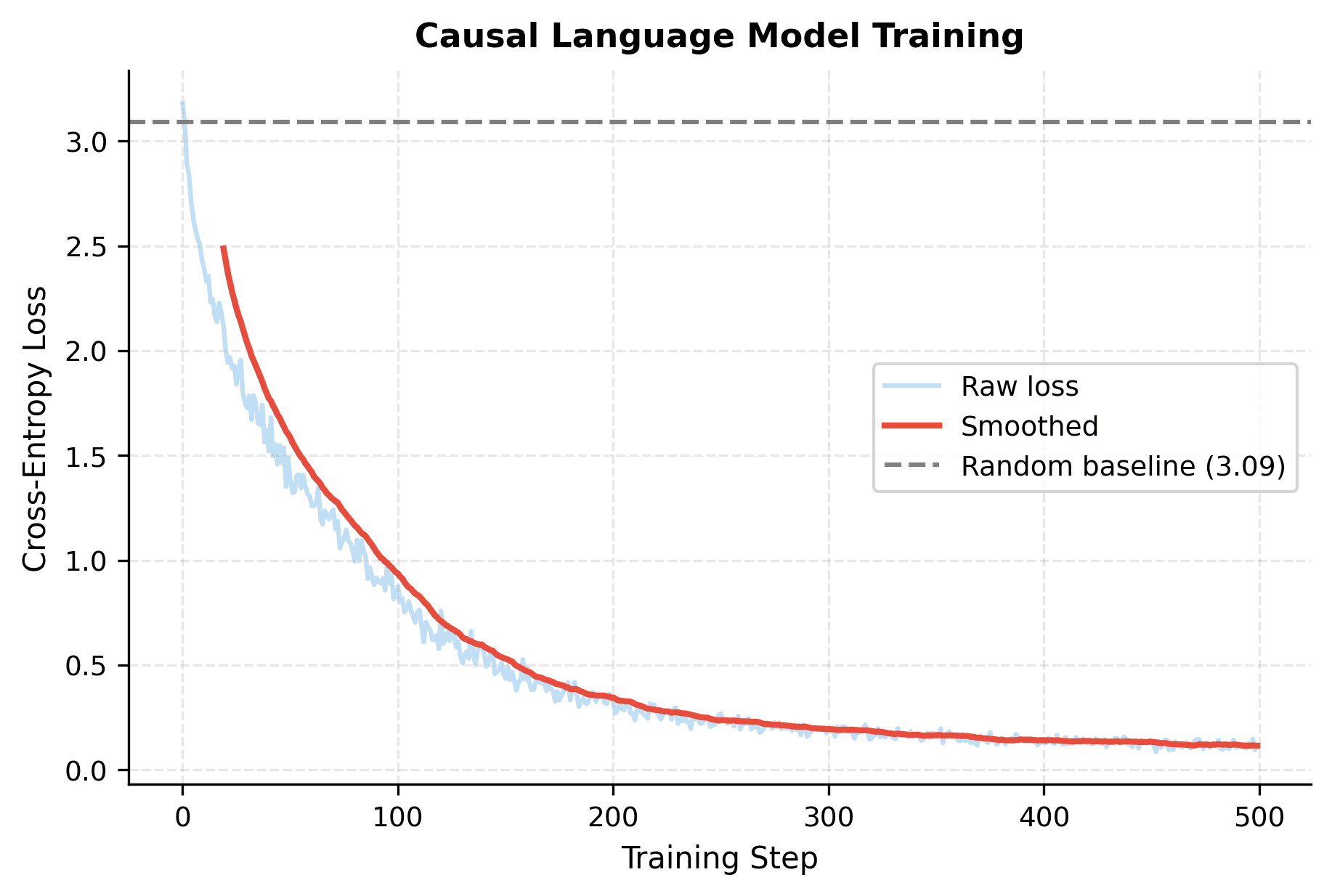 Line plot showing training loss decreasing from around 3.5 to 1.5 over 500 training steps.