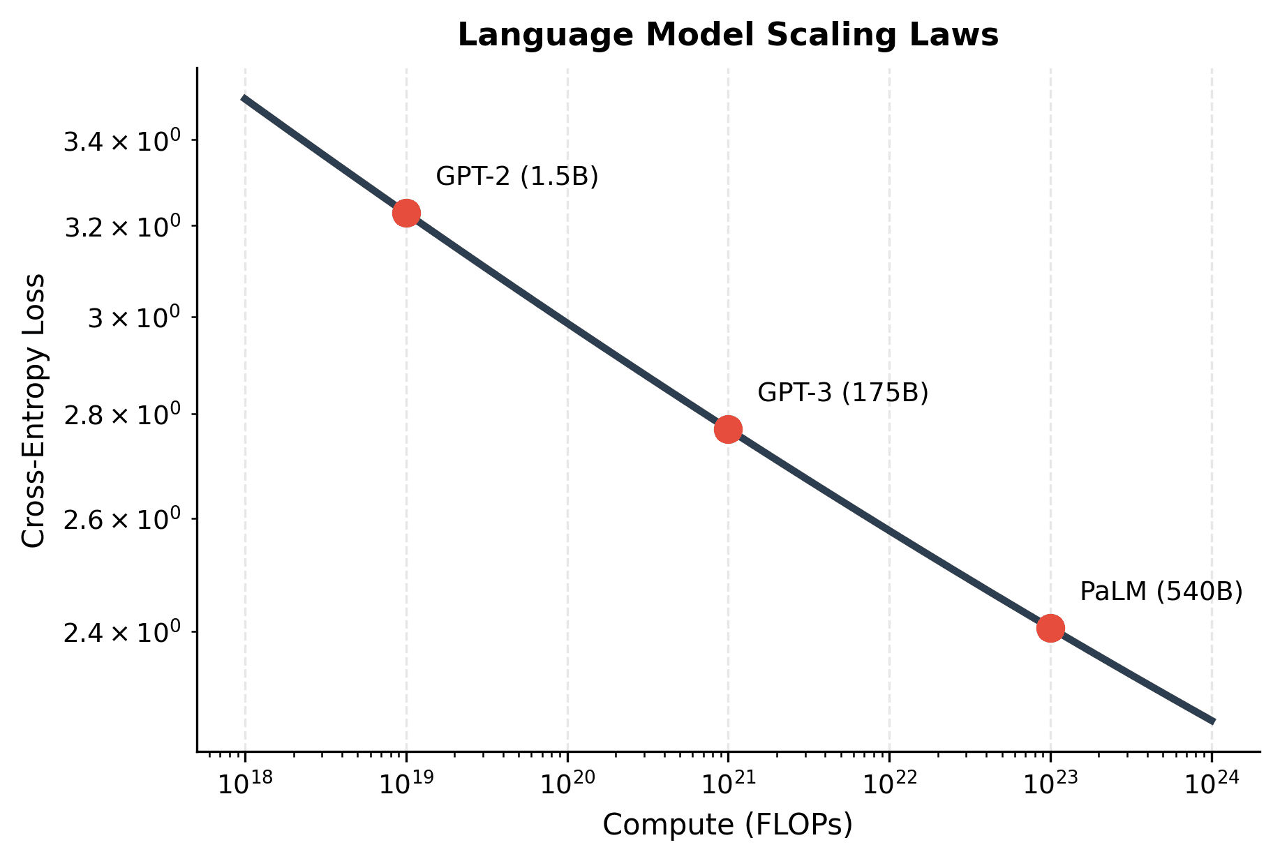 Log-log plot showing power law decrease in loss as compute budget increases from 10^18 to 10^24 FLOPs.