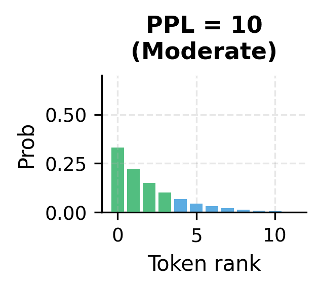 Bar chart showing moderate distribution with perplexity 10.