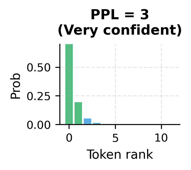 Bar chart showing peaked distribution with perplexity 3.