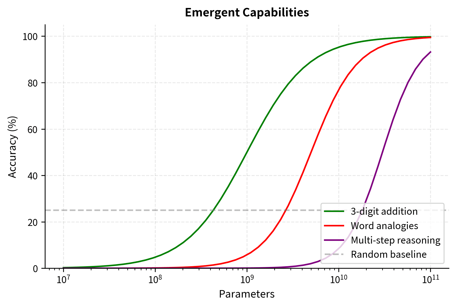 Plot showing sharp sigmoid-like capability emergence for different tasks.
