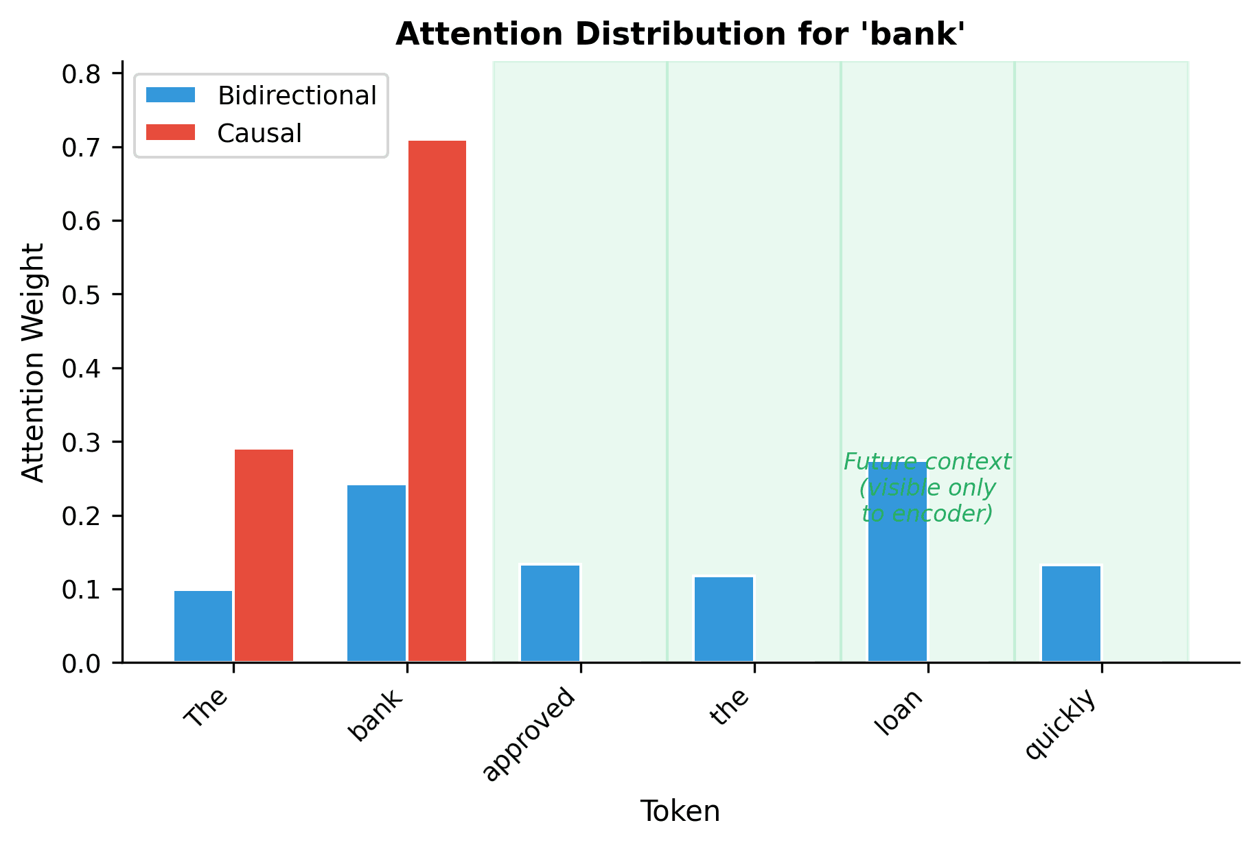 Grouped bar chart comparing attention weights for bidirectional vs causal attention at each token position.