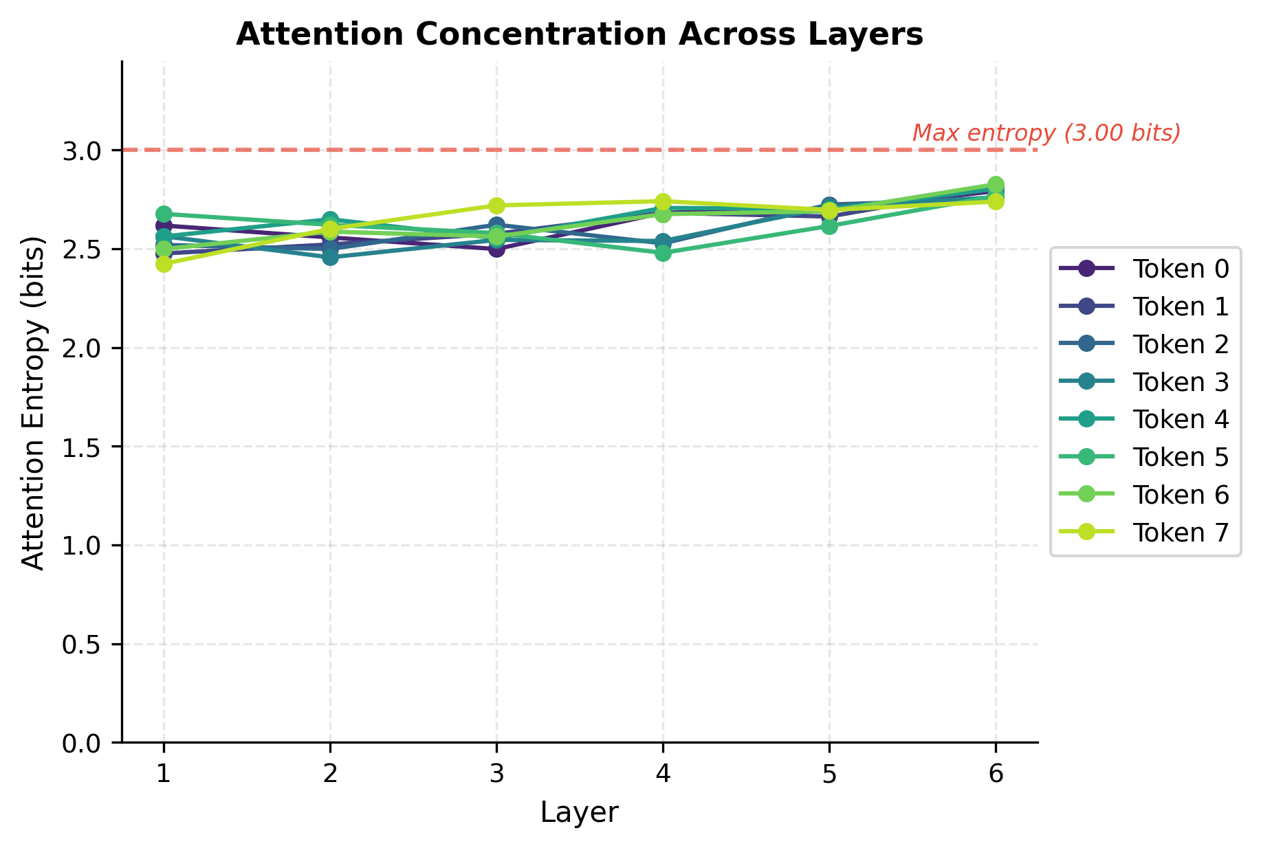 Line plot showing attention entropy for each token position across 6 encoder layers.