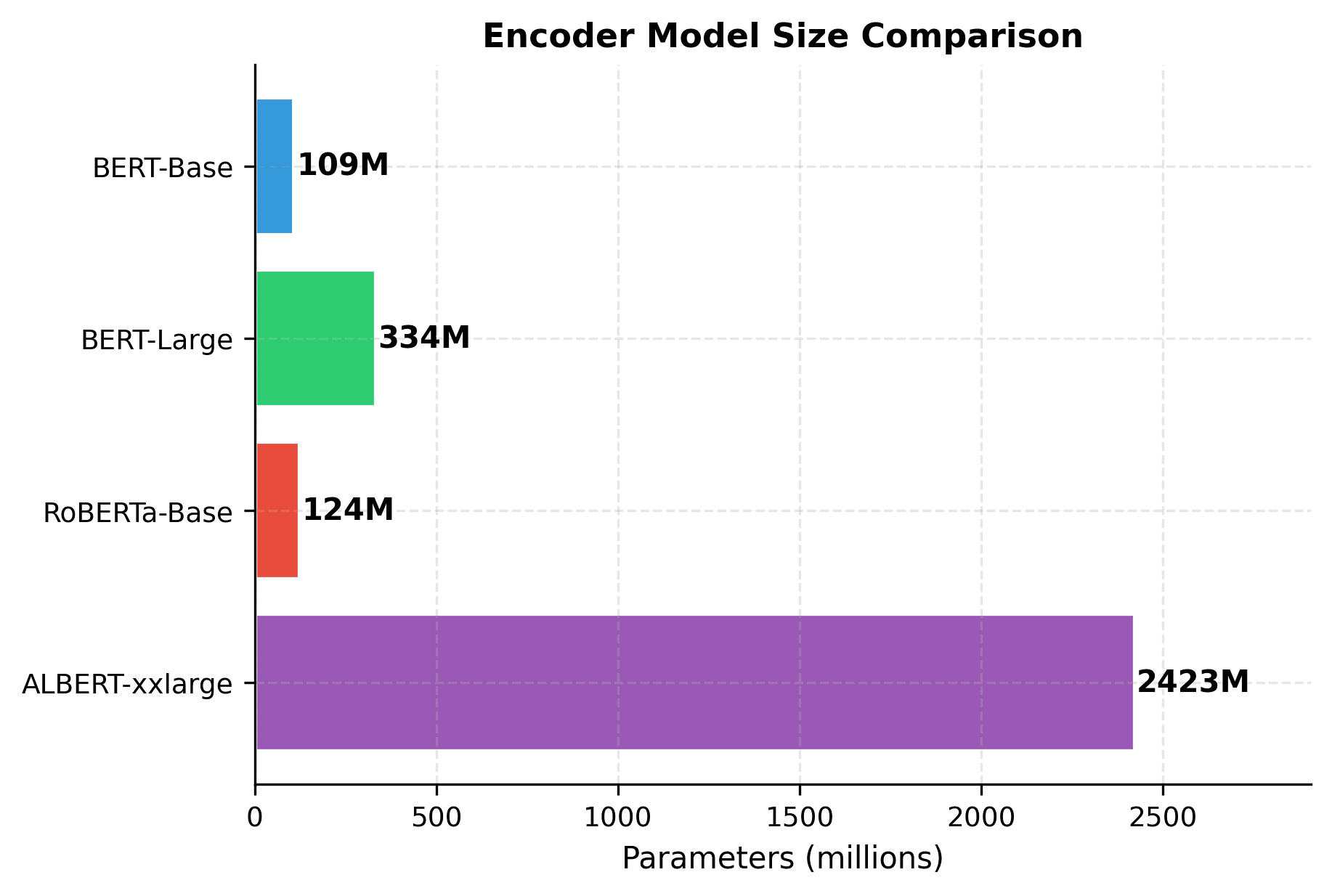 Bar chart comparing parameter counts across BERT variants from 100M to 300M parameters.