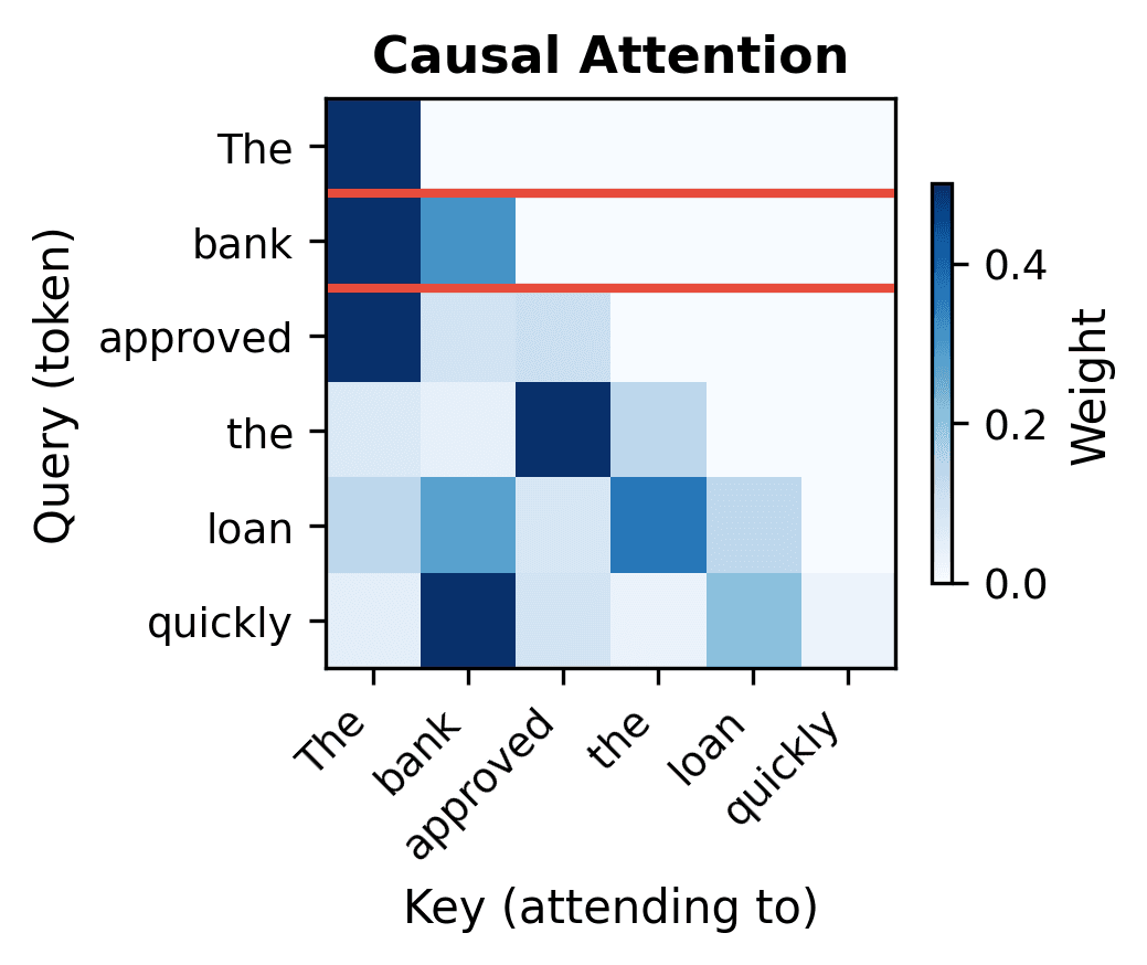 Heatmap showing lower-triangular attention pattern where positions only attend to previous tokens.