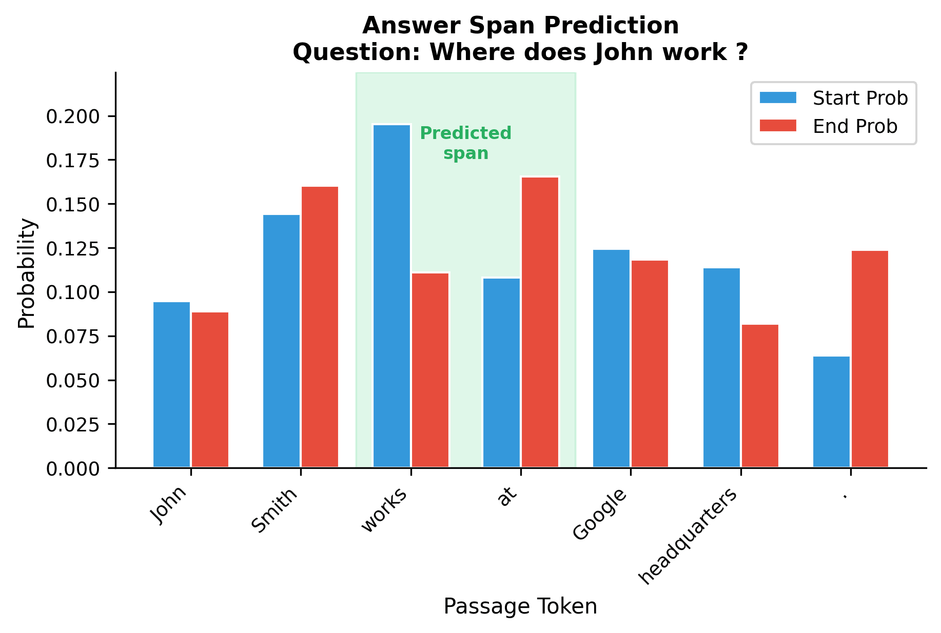 Bar chart showing start and end probabilities for each token in the passage.