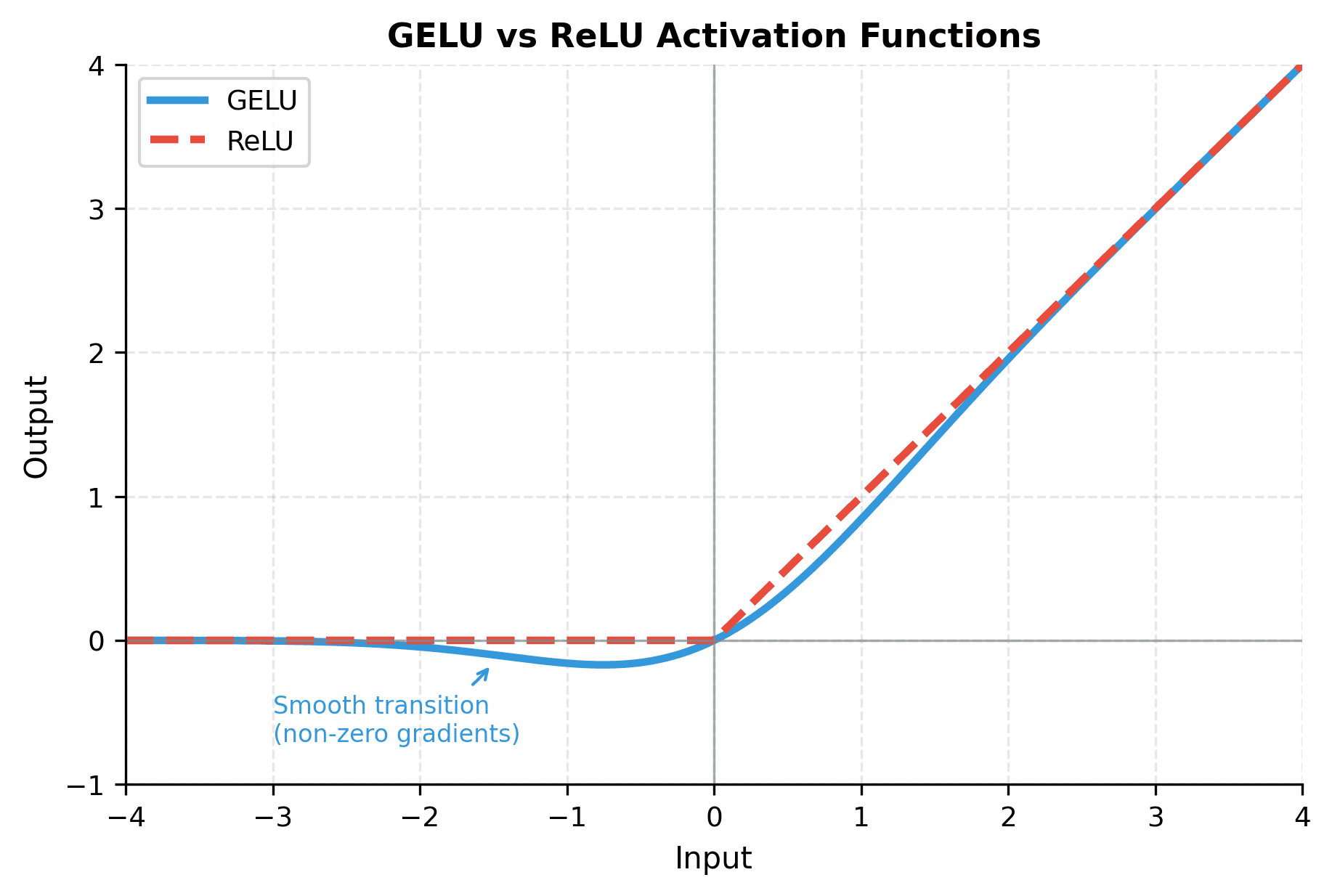 Line plot comparing GELU and ReLU activation functions.
