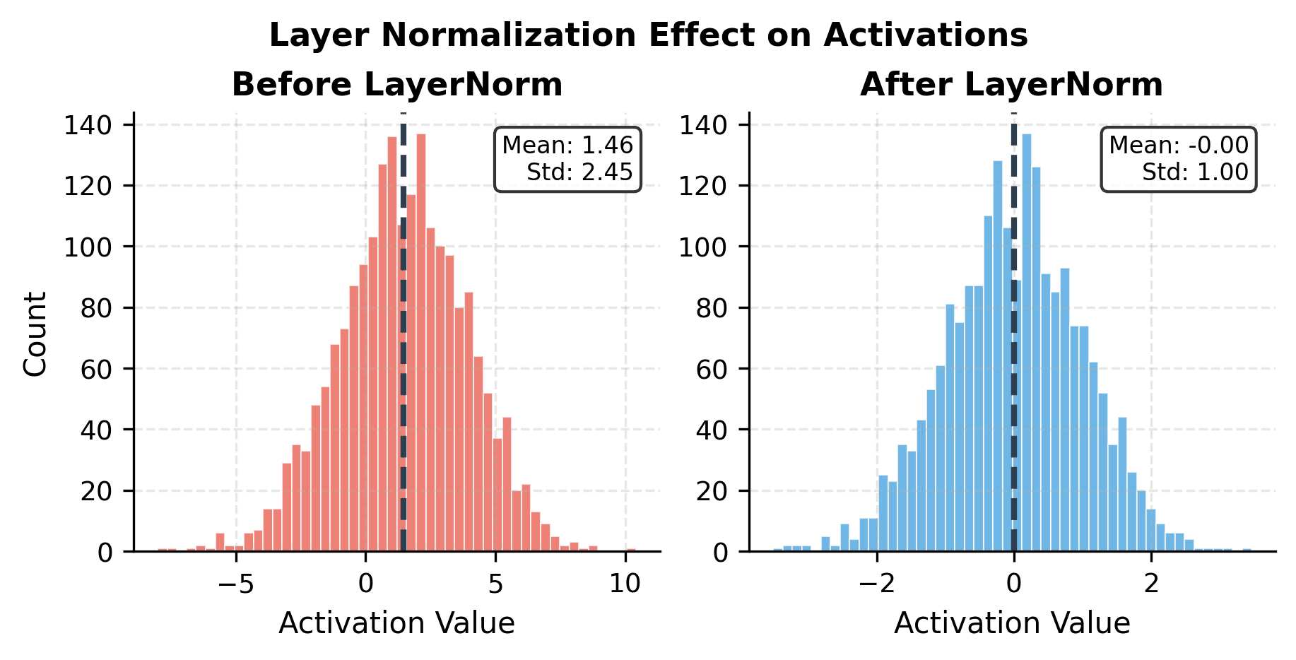 Two histograms comparing activation distributions before and after layer normalization.