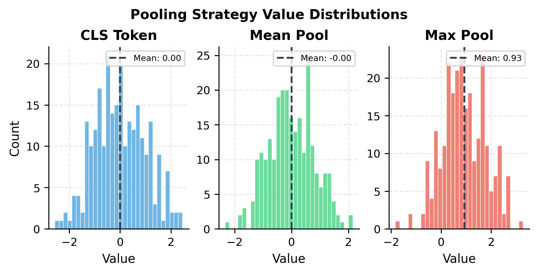 Three histograms showing value distributions for CLS, mean, and max pooling strategies.