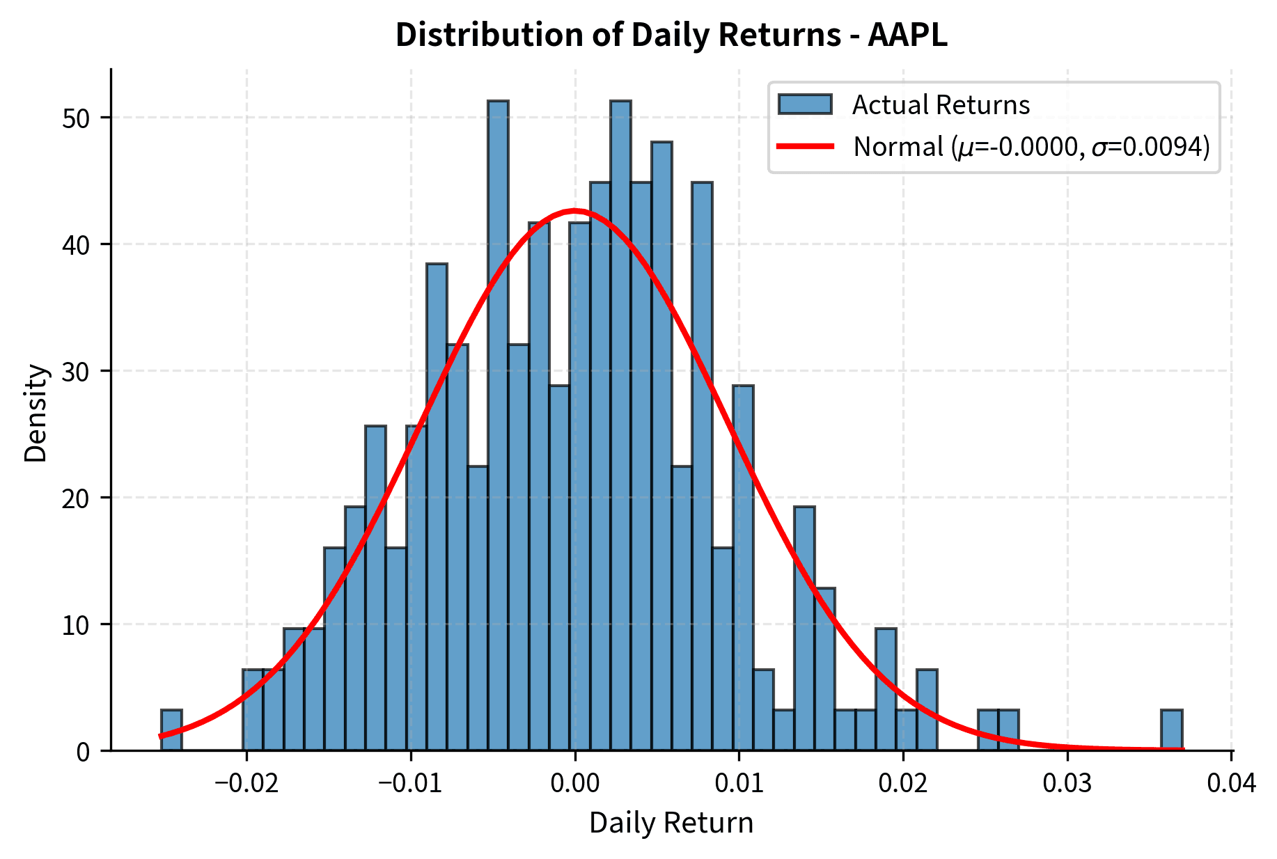 Histogram of daily stock returns with normal distribution curve overlay.