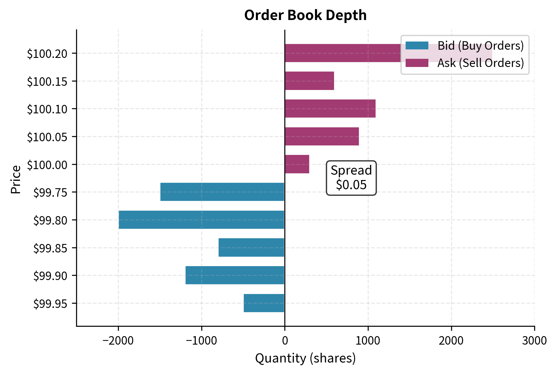 Order book depth visualization showing bid (buy) and ask (sell) quantities at each price level. The gap between bid and ask sides represents the bid-ask spread.