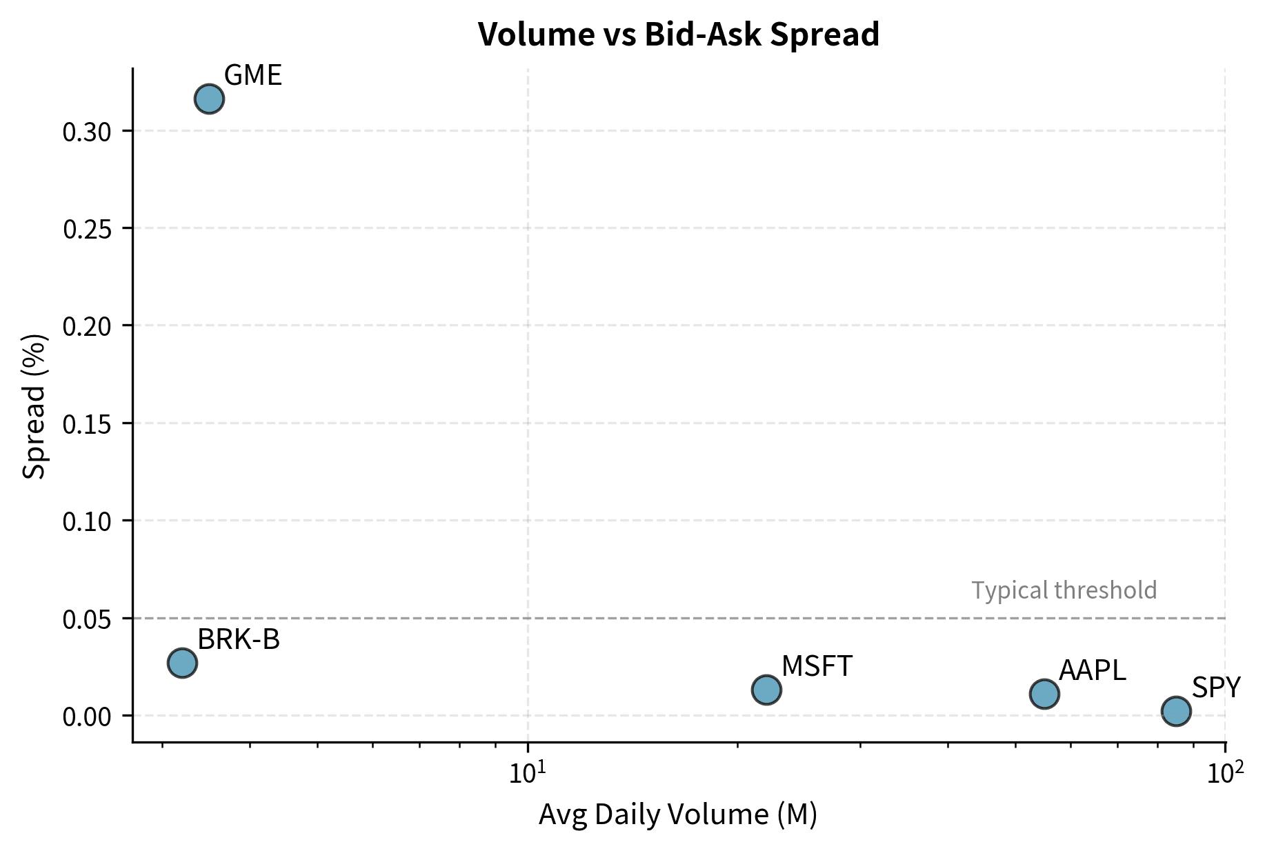 Relationship between average daily trading volume and bid-ask spread percentage. Higher volume stocks exhibit tighter spreads due to competition among liquidity providers.