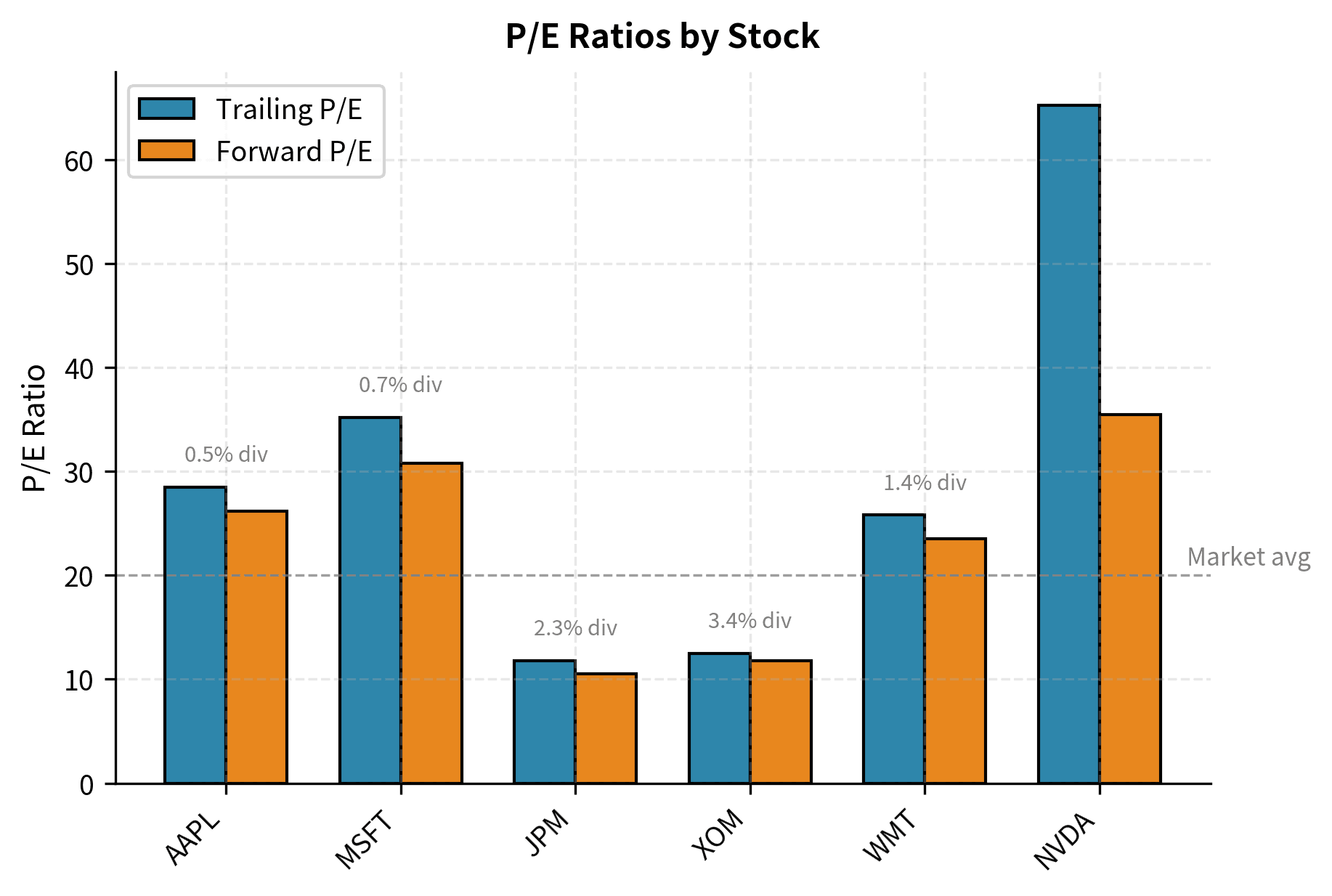 Valuation comparison across sectors showing trailing and forward P/E ratios. Technology stocks command premium valuations, while value sectors trade at lower multiples. Dividend yields shown as annotations.