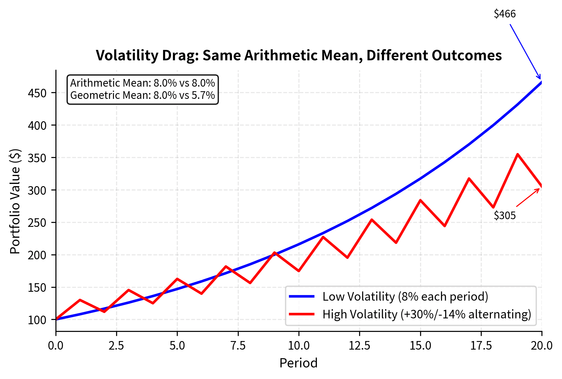 Illustration of volatility drag: two portfolios with identical arithmetic average returns but different volatilities produce different ending wealth. Higher volatility erodes compound returns.